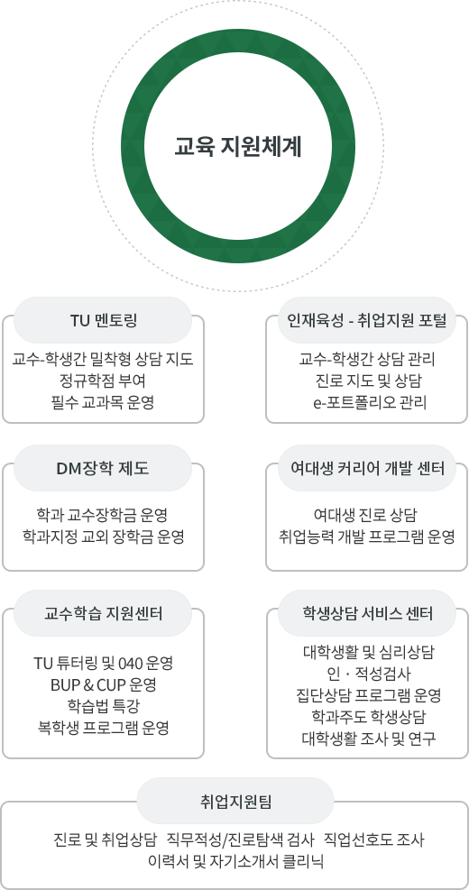 교육 지원체계